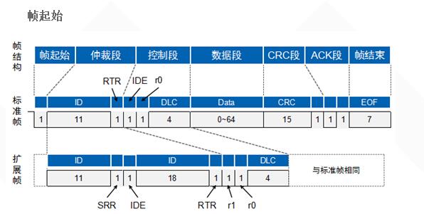 淺談CAN總線數據鏈路層