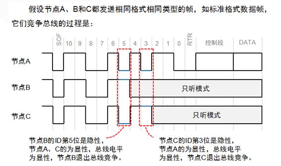 淺談CAN總線數據鏈路層