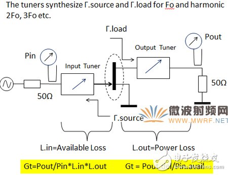 一文帶你深入了解先進的矢量有源諧波負載牽引測試技術