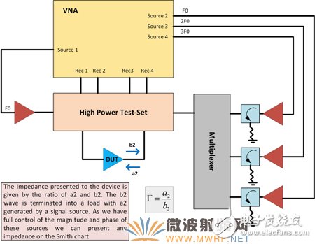 一文帶你深入了解先進的矢量有源諧波負載牽引測試技術