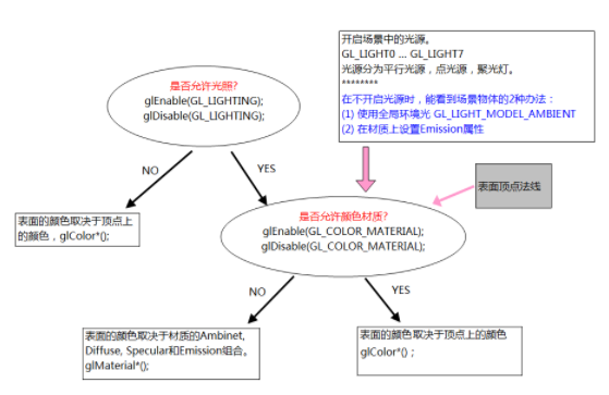 淺談OpenGL中的光照技術