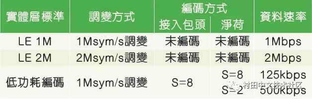 難關(guān)攻克：藍牙5.0規(guī)格變化讓物理層測試更加復(fù)雜