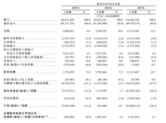 小米正式提交IPO申請(qǐng)：雷軍身價(jià)大曝光！