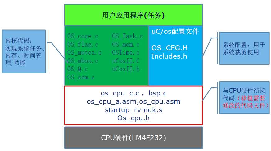 uCOS-II在LM4F中的移植與應用的詳細中文資料免費下載