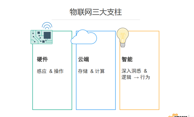 AWS面對嵌入式設備的IoT服務－Greengrass介紹