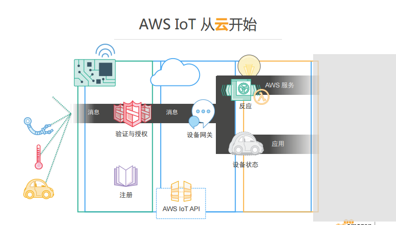 AWS面對嵌入式設備的IoT服務－Greengrass介紹