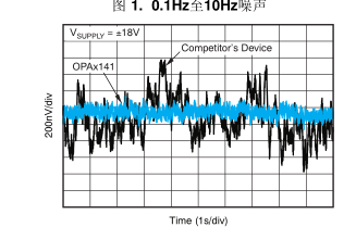 單電源、10MHz、軌至軌輸出 、JFET AMP