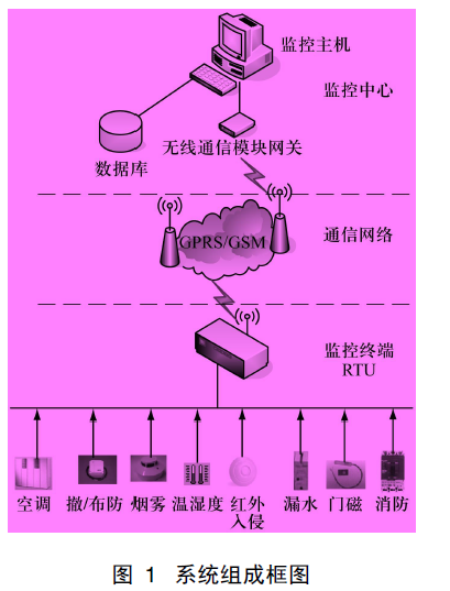 基于ARM7處理器LM3S1138的機房動力環境監控終端的硬件設計方案