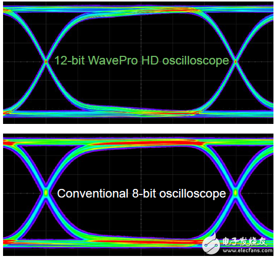 力科強(qiáng)推高分辨率示波器—WavePro HD,快速響應(yīng)高達(dá)5 Gpts