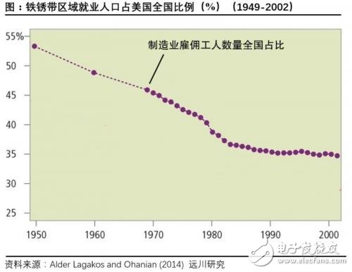 美國制造業衰落，信息產業卻在崛起，掩蓋了制造業衰退帶來的問題