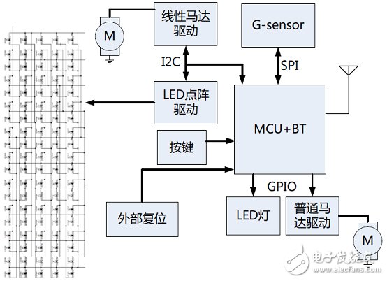 關于nRF5182嵌入式系統智能手環的設計方案