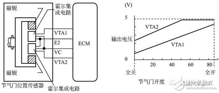 詳細解說汽車發動機技術節氣門位置傳感器