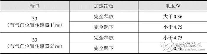 詳細解說汽車發動機技術節氣門位置傳感器