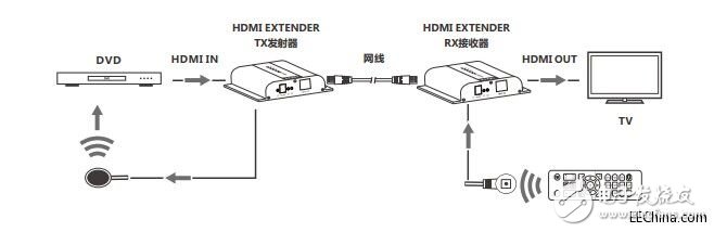 關于LCN6383-4K HDbitT HDMI網線延長器的介紹