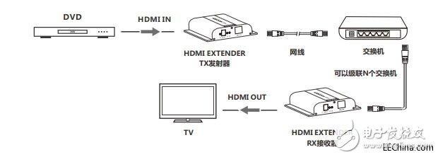 關于LCN6383-4K HDbitT HDMI網線延長器的介紹