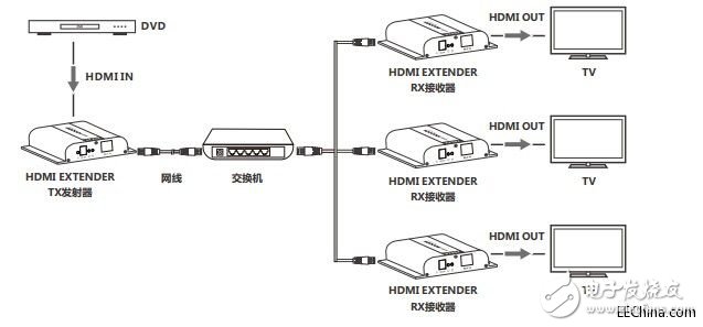 關于LCN6383-4K HDbitT HDMI網線延長器的介紹