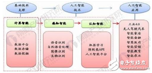 關于人工智能  語音識別突飛猛進發展前景廣闊