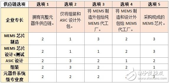 MEMS制造工藝集成困難？如何打造匹配并互補的生態系統