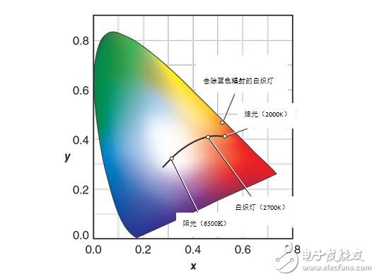 實驗表明，與標準LED光源相比，BlueFree燈泡對我們的晝夜節律系統的破壞性要小得多