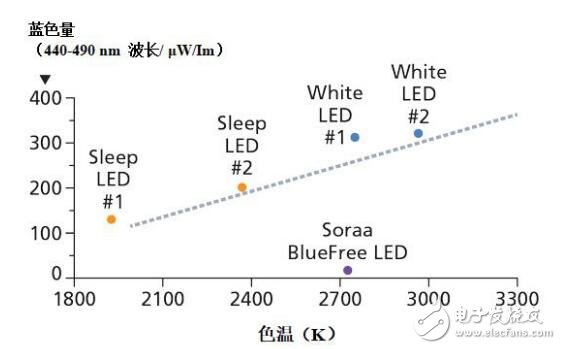 實驗表明，與標準LED光源相比，BlueFree燈泡對我們的晝夜節律系統的破壞性要小得多