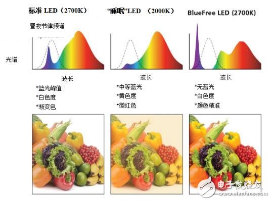 實驗表明，與標準LED光源相比，BlueFree燈泡對我們的晝夜節律系統的破壞性要小得多