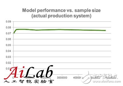 機器學習中更多的數據比更好的算法好？沒有合理的方法數據會成為噪音