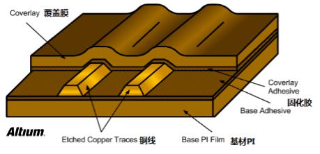 PCB設計之Rigid-flex剛柔結合板應用