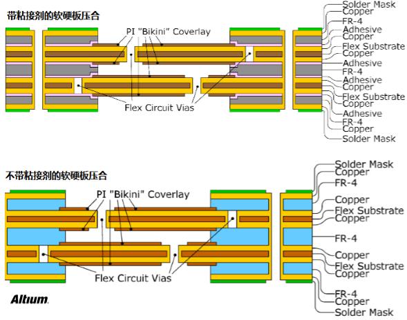 PCB設計之Rigid-flex剛柔結合板應用