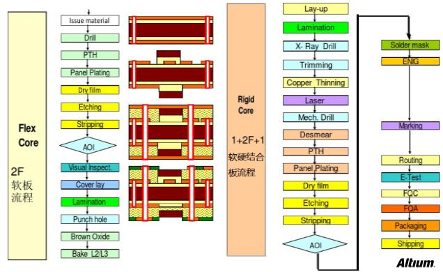 PCB設計之Rigid-flex剛柔結合板應用