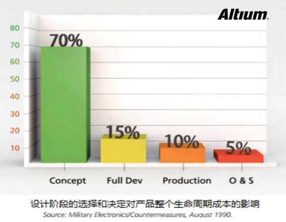 PCB布局布線中如何節(jié)約研發(fā)成本