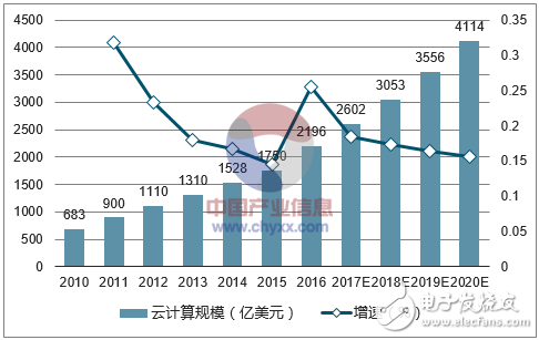 阿里、華為和騰訊為例，梳理中國特色的云計算的現(xiàn)狀與未來