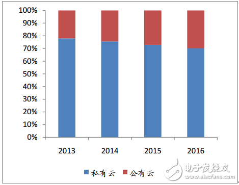 阿里、華為和騰訊為例，梳理中國特色的云計算的現(xiàn)狀與未來