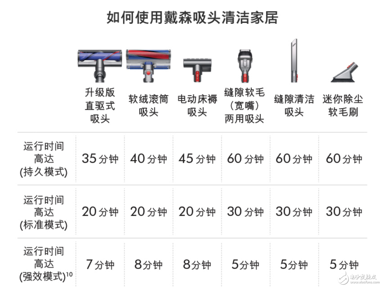 戴森 Cyclone V10 無繩吸塵器體驗：顏值、性能還有續航全面升級