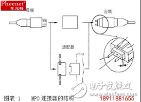 關(guān)于菲尼特MPO光纖連接器的結(jié)構(gòu)介紹