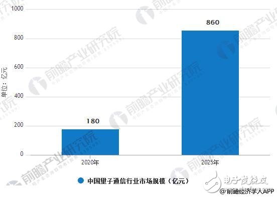 中國量子通信行業市場規模分析預測