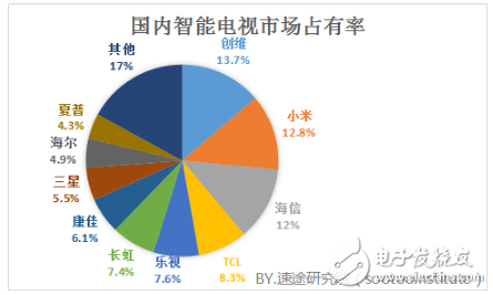 關于2018年智能電視行業的發展趨勢