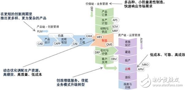 美、德、日、中工業(yè)互聯(lián)網(wǎng)架構(gòu)發(fā)展