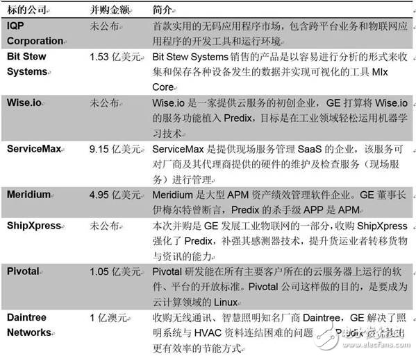 GE撞得頭破血流的工業互聯網之路，富士康試圖走到底？