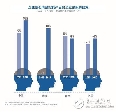 TUV南德公布全球消費品安全報告：中國消費者更愿意為安全的產品支付更高的價格