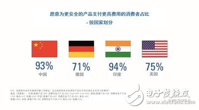 TUV南德公布全球消費品安全報告：中國消費者更愿意為安全的產品支付更高的價格