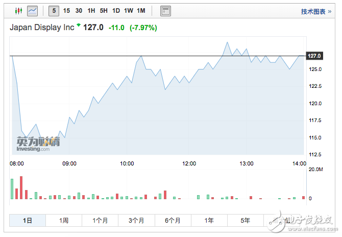 明年iPhone全面采用OLED屏  JDI今日股價崩盤一度暴跌20%