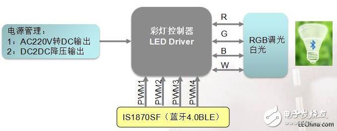 智能家居對IoT的體現，可以通過IoT技術將家中的各種智能設備連接在一起