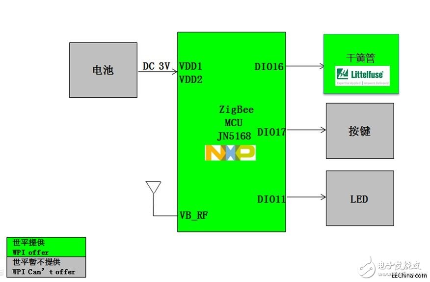 世平基于NXP JN5168的ZigBee智能家居7件套介紹