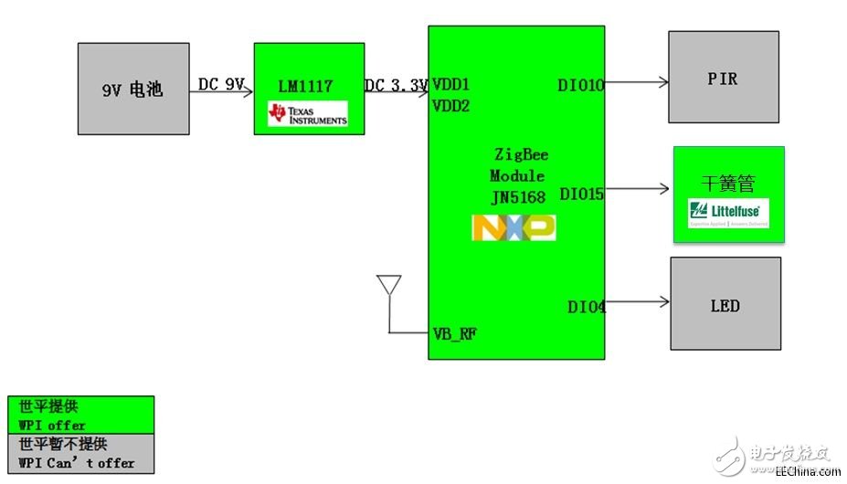 世平基于NXP JN5168的ZigBee智能家居7件套介紹