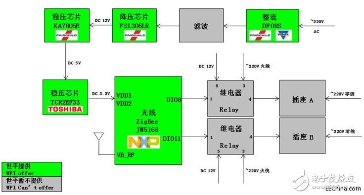 世平基于NXP JN5168的ZigBee智能家居7件套介紹