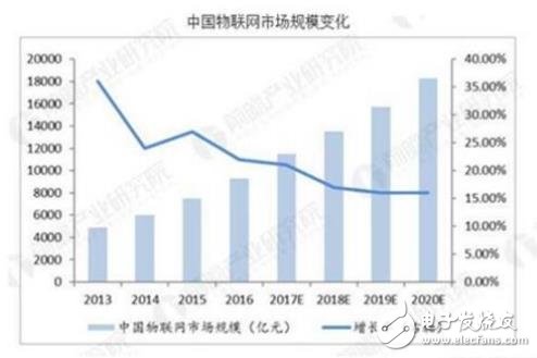 中國物聯網行業，發展前景非常可觀 