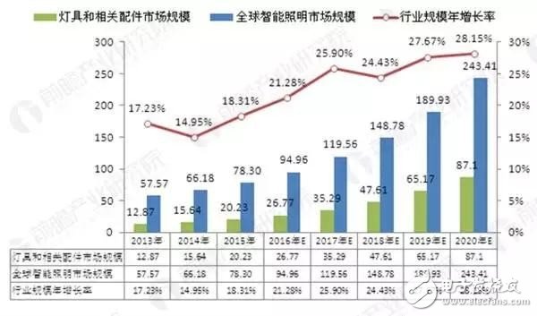 2020年全球智能照明市場可達243.41億美元，將成為未來市場的新藍海