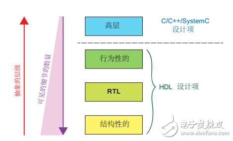 FPGA設計中的HLS 工具應用