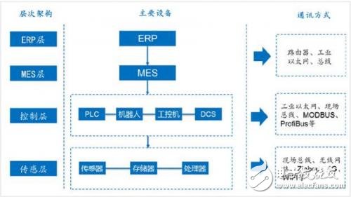 無線技術(shù)逐漸成為未來工業(yè)互聯(lián)網(wǎng)中網(wǎng)絡(luò)發(fā)展及應(yīng)用的重要方向