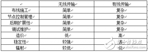 無線技術(shù)逐漸成為未來工業(yè)互聯(lián)網(wǎng)中網(wǎng)絡(luò)發(fā)展及應(yīng)用的重要方向